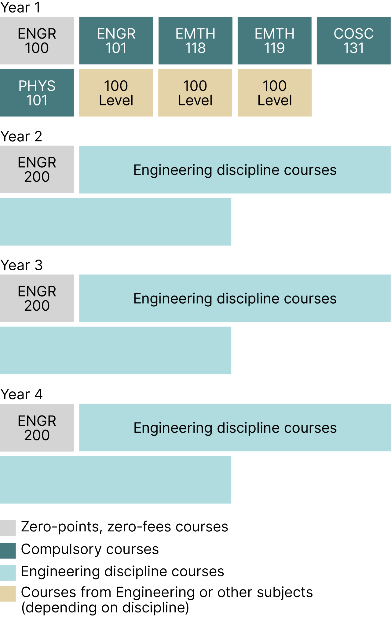 Bachelor of Engineering with Honours