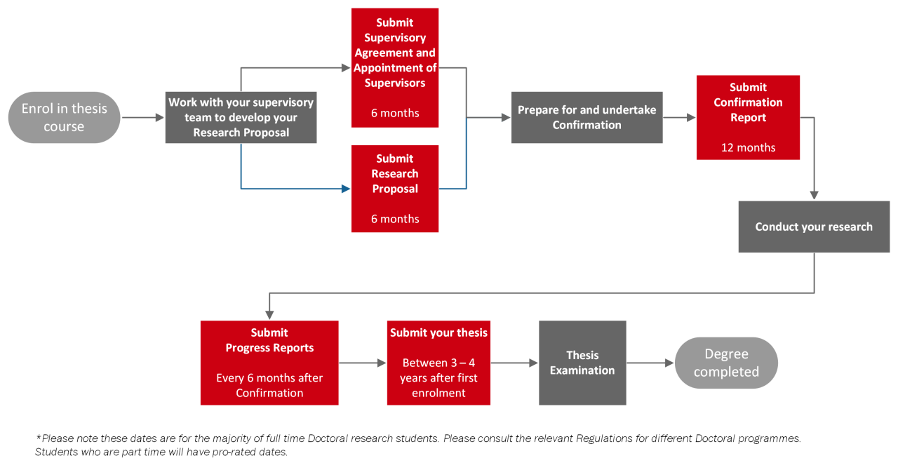 A diagram showing an overview of a typical doctoral research journey for a full-time PhD student: 1. Enrol in the thesis course; 2. Work with your supervisory team to develop your research proposal; 3. Submit your proposal and supervisory agreement by 6 months after your first enrolment; 4. Prepare for your Confirmation and complete the confirmation process by 12 months after your first enrolment; 5. Conduct your research; 6. Complete progress reports every 6 months after passing Confirmation; 7. Submit your thesis for examination after at least 3 years of enrolment; 8. Complete the examination process; 9. Completion of the degree. There may be differences to this timeline if you are in a different doctoral programme; check the regulations for your specific degree.