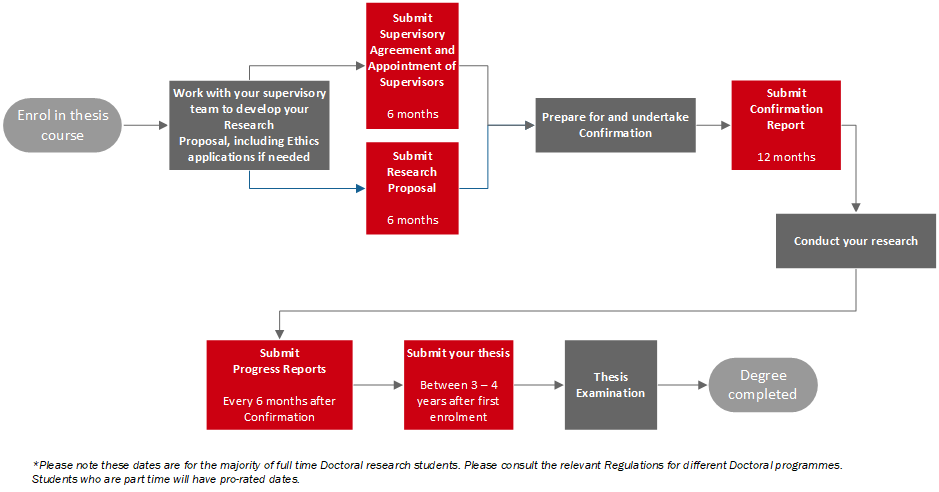 A diagram showing an overview of a typical doctoral research journey for a full-time PhD student: 1. Enrol in the thesis course; 2. Work with your supervisory team to develop your research proposal; 3. Submit your proposal and supervisory agreement by 6 months after your first enrolment; 4. Prepare for your Confirmation and complete the confirmation process by 12 months after your first enrolment; 5. Conduct your research; 6. Complete progress reports every 6 months after passing Confirmation; 7. Submit your thesis for examination after at least 3 years of enrolment; 8. Complete the examination process; 9. Completion of the degree. There may be differences to this timeline if you are in a different doctoral programme; check the regulations for your specific degree.
