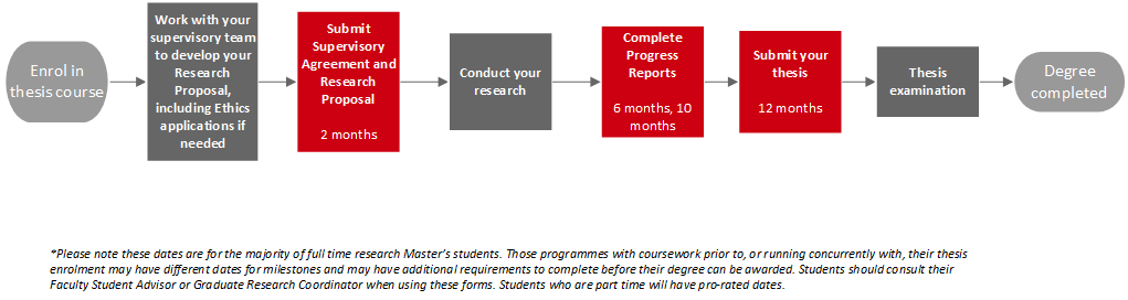 A diagram showing an overview of a typical master's research journey for a full-time student: 1. Enrol in the thesis course; 2. Work with your supervisory team to develop your research proposal; 3. Submit your proposal and supervisory agreement at 2 months after your first enrolment; 4. Conduct your research; 5. Complete progress reports at 6 months after first enrolment and 10 months after first enrolment; 6. Submit your thesis for examination at approximately 12 months after first enrolment; 8. Wait for examiners to return the reports; 7. Completion of the degree after the examination has concluded. Check with your supervisor for any variations to this that may apply to your specific course of study.
